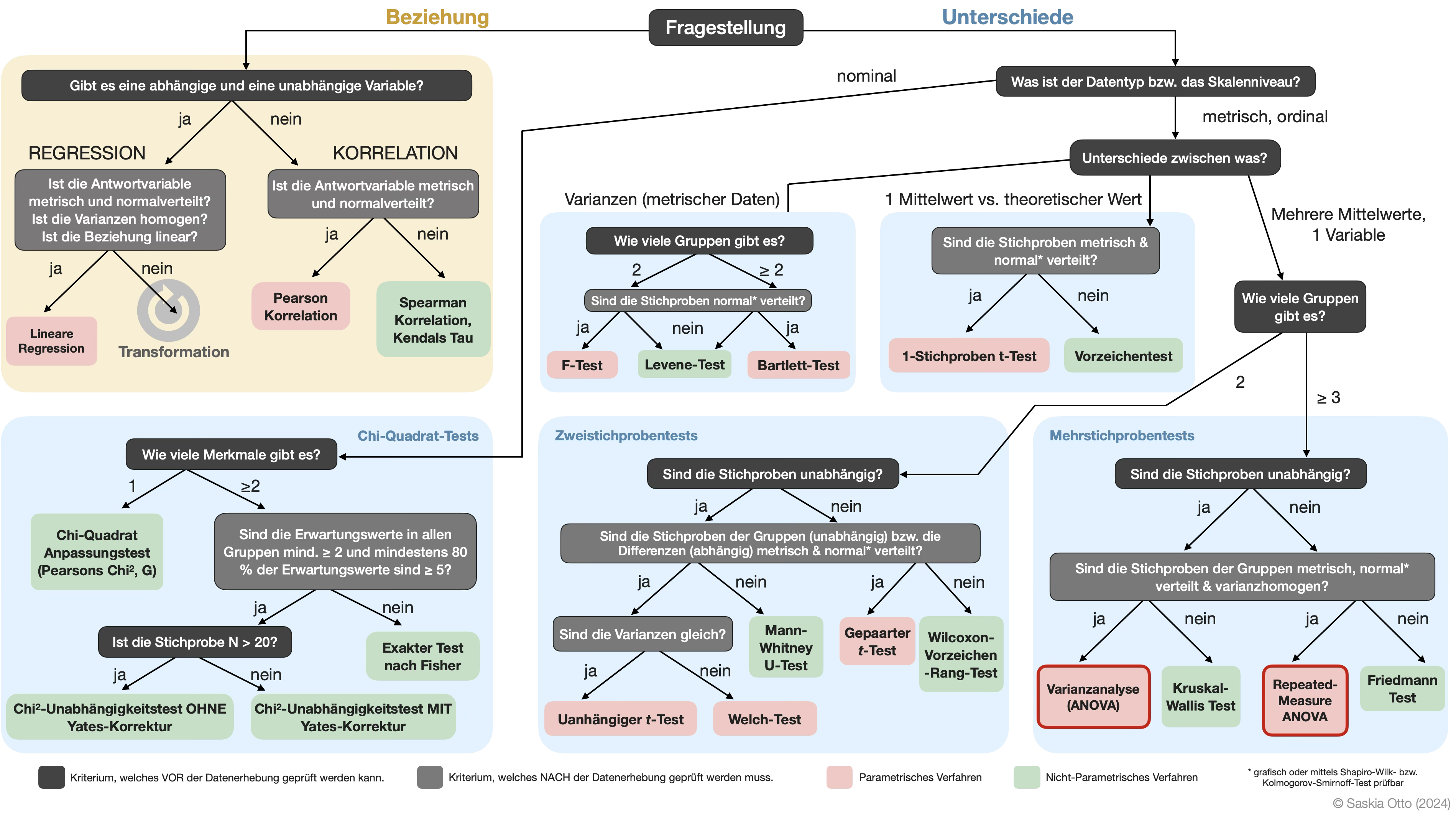 Preview: Flowchart Statistical Tests