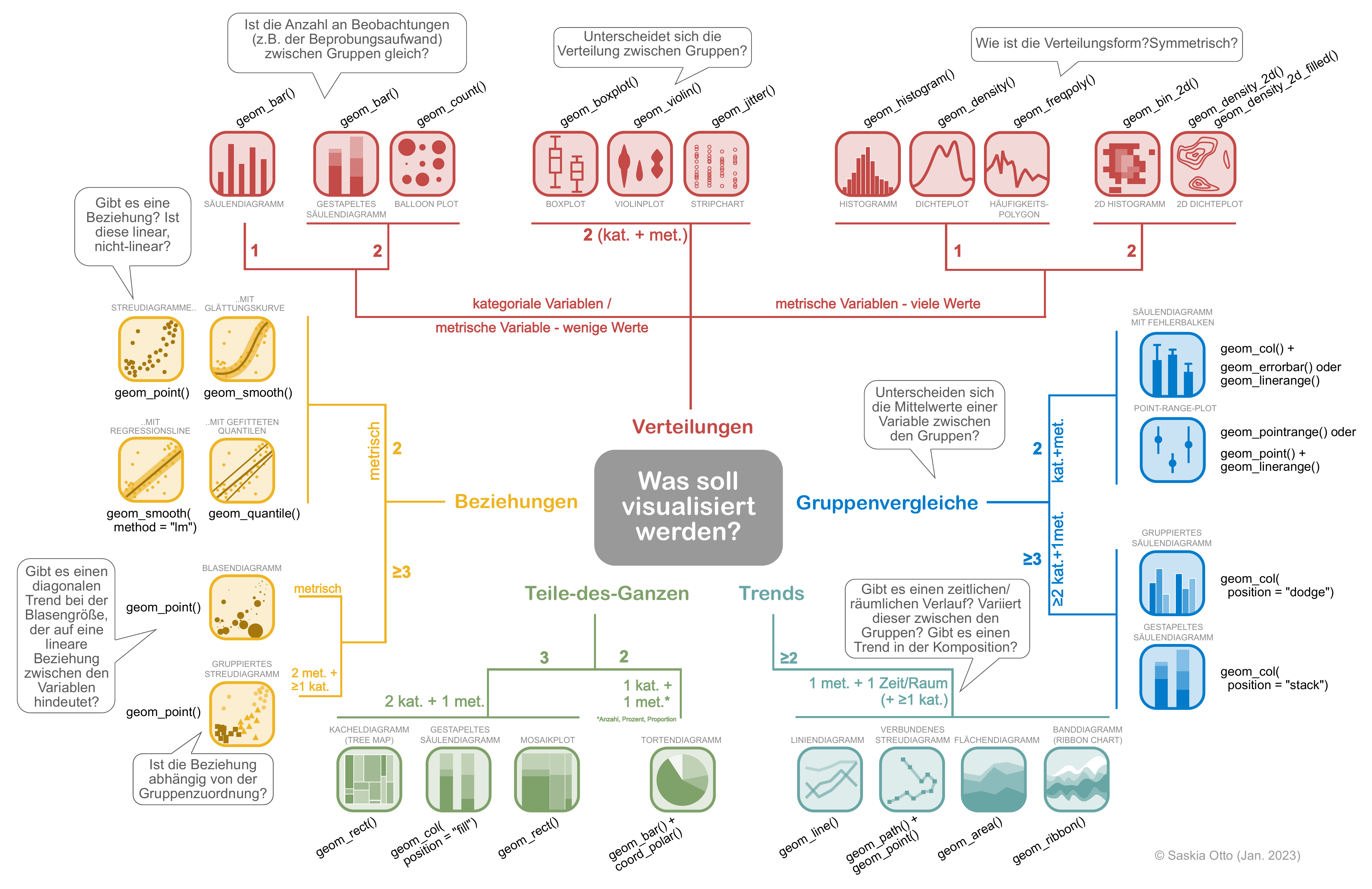 Flowchart Diagrammtypen