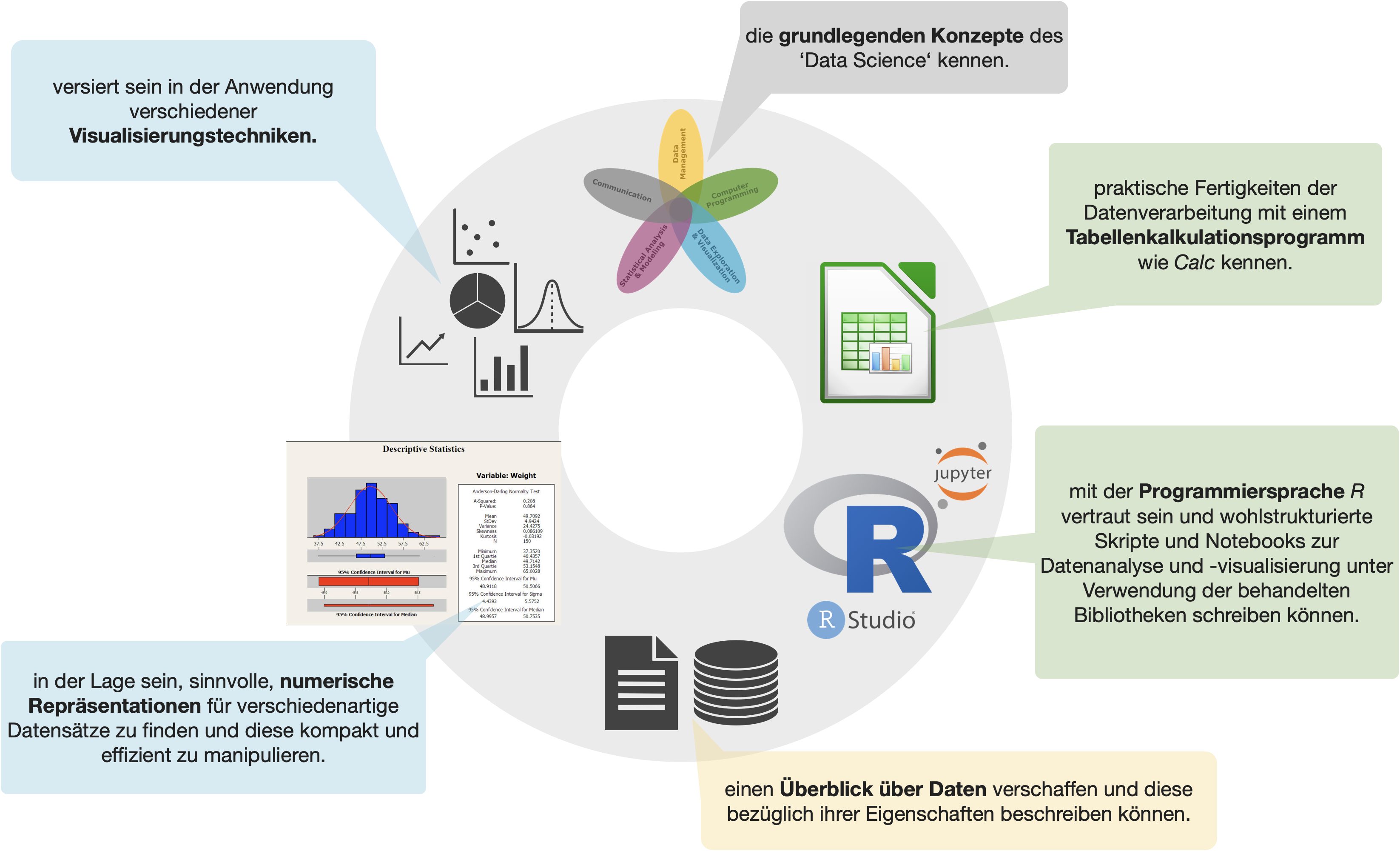 Übersicht der Lernziele in DS1